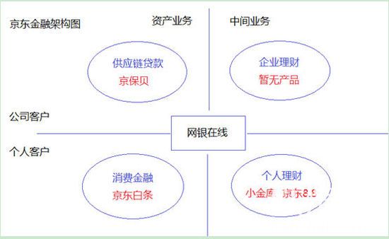 解构京东金融：无规模，难成活